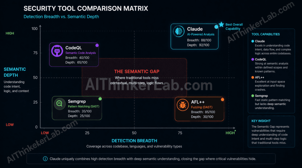 SAST and fuzzing tool semantic depth comparison — why traditional tools missed MAD Bugs 2026 vulnerabilities