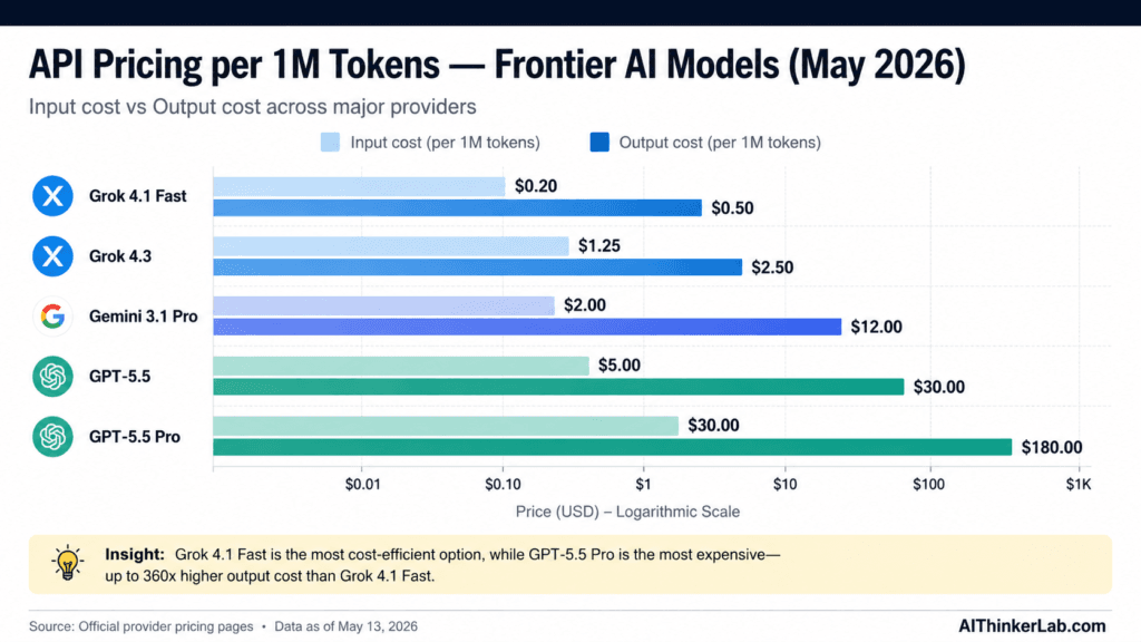 API Pricing Comparison Grok vs ChatGPT vs Gemini 2026