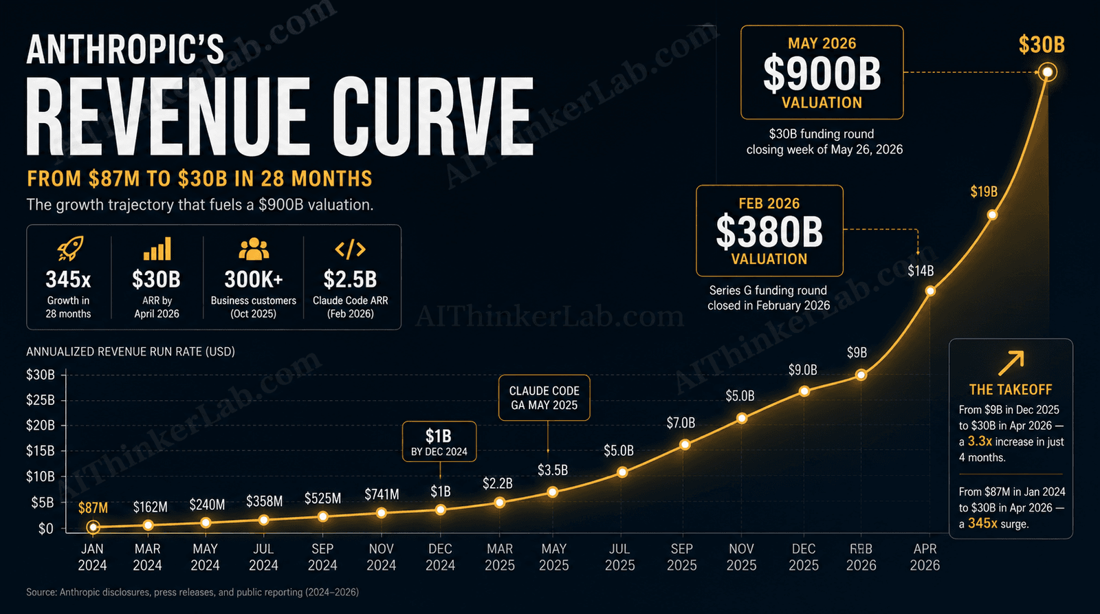 Anthropic $30B funding round