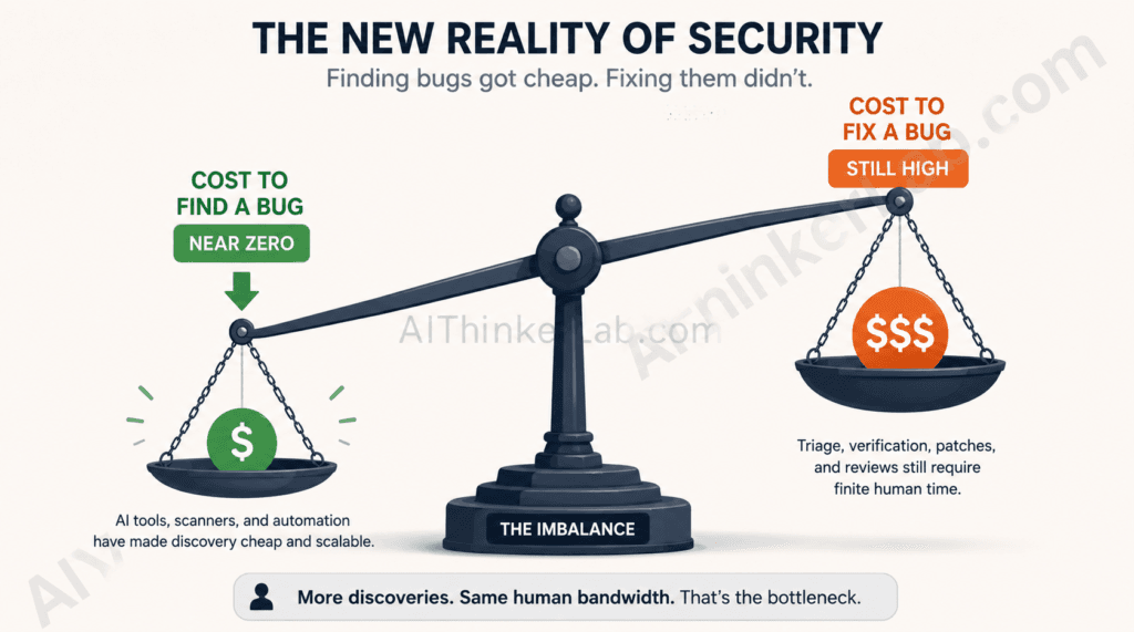 Diagram showing AI lowered bug-finding cost while bug-fixing cost stayed high