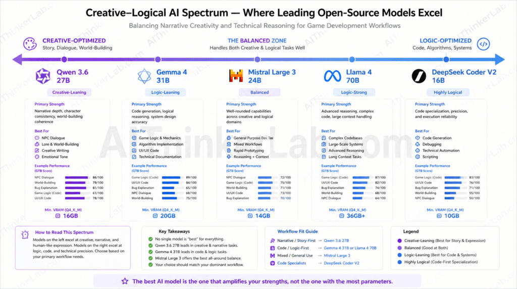 Creative-Logical AI Spectrum diagram positioning Qwen 3.6 27B, Gemma 4 31B and other open-source models by training data emphasis