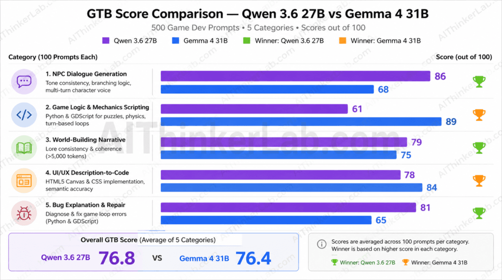 GTB Score comparison chart: Qwen 3.6 27B vs Gemma 4 31B across five game development task categories