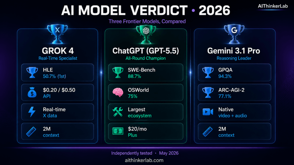 Grok vs ChatGPT vs Gemini Comparison 2026 — Visual Verdict