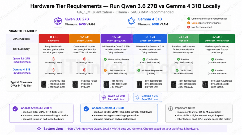 Local GPU requirements for Qwen 3.6 27B vs Gemma 4 31B at Q4 quantization — hardware tier comparison