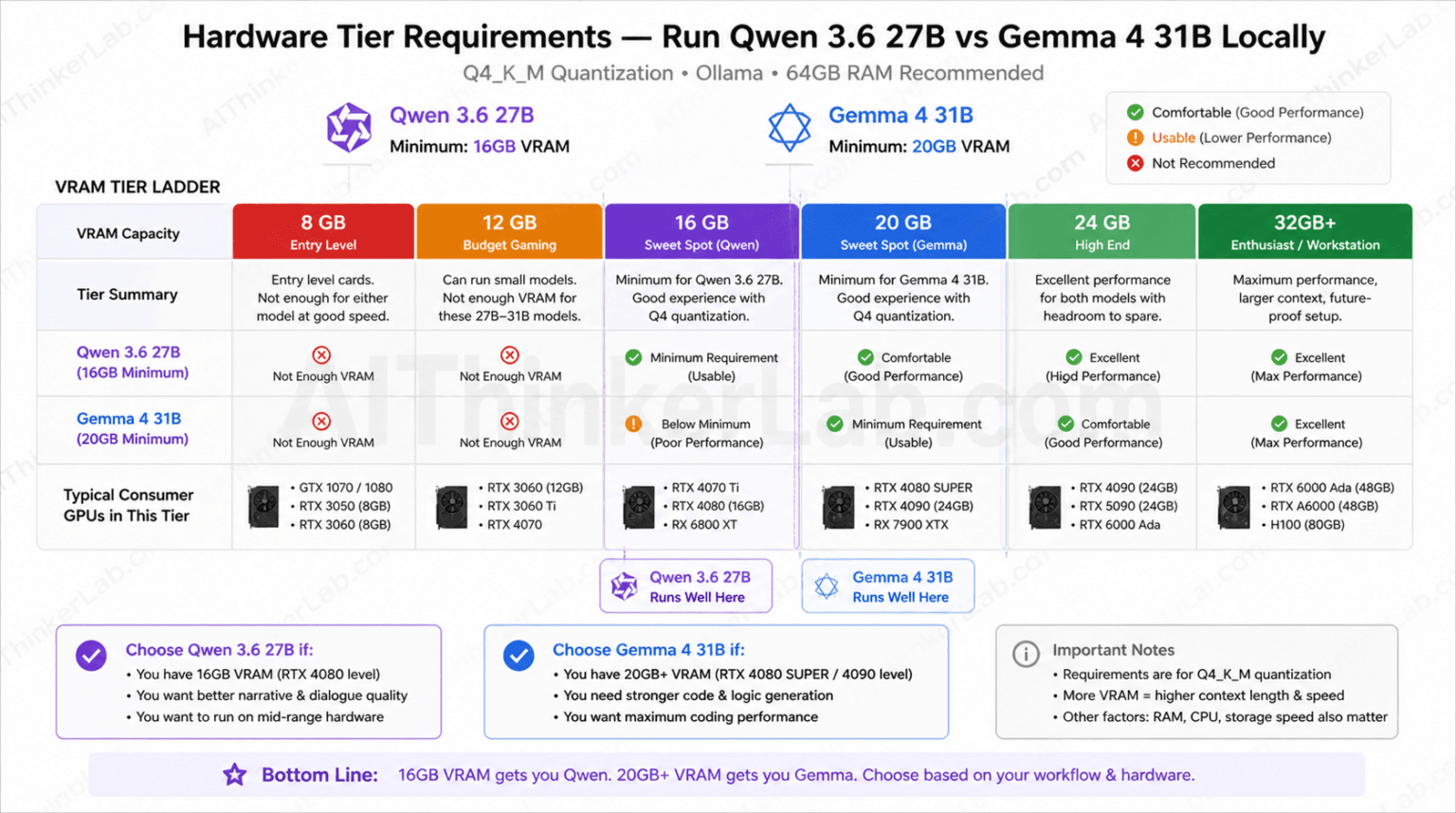 Qwen 3.6 27B vs Gemma 4 31B: 500-Prompt Game Dev Test