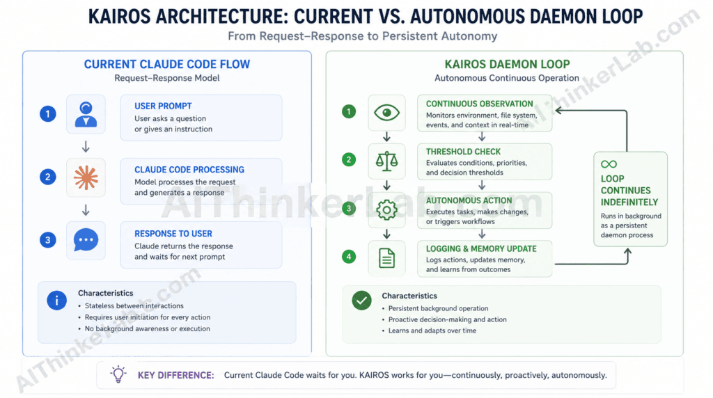 KAIROS autonomous daemon architecture compared to standard Claude Code session model