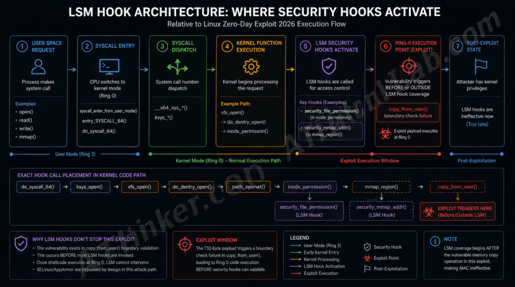 Linux Security Module hook gap diagram explaining why SELinux and AppArmor cannot block the 2026 Linux zero-day exploit