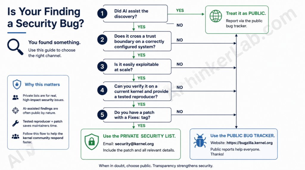 Infographic decision flow for reporting an AI bug in Linux kernel security