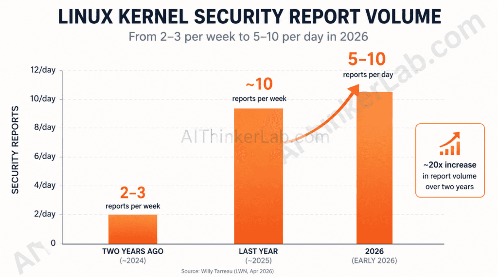 Chart showing Linux kernel security report volume rising sharply from 2024 to 2026