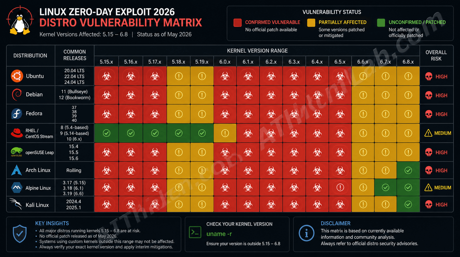 Linux Zero Day Exploit 2026: 732-Byte Hijack Attack