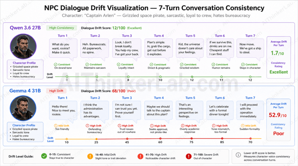 NPC dialogue consistency comparison showing character voice drift across 7 turns for Qwen 3.6 27B and Gemma 4 31B