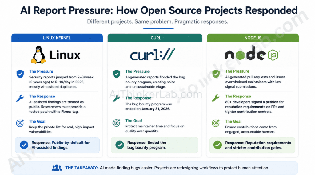 Comparison of how Linux, curl, and Node.js responded to AI-generated bug reports
