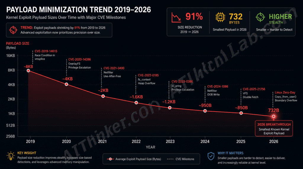 Linux kernel exploit payload size trend chart 2019 to 2026 showing the miniaturization of kernel attacks