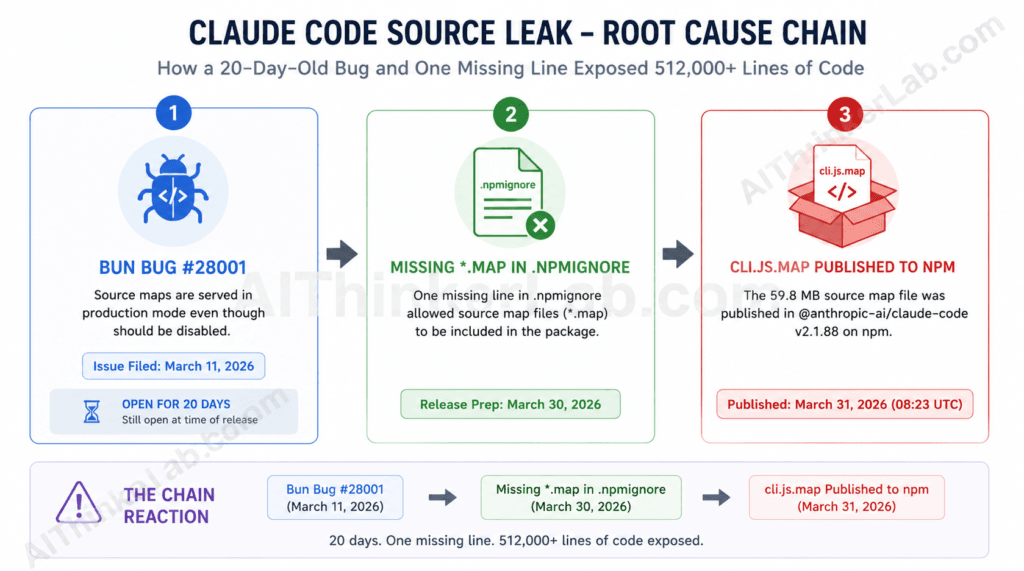 How the Claude Code source leak happened: Bun runtime bug and npm packaging oversigh