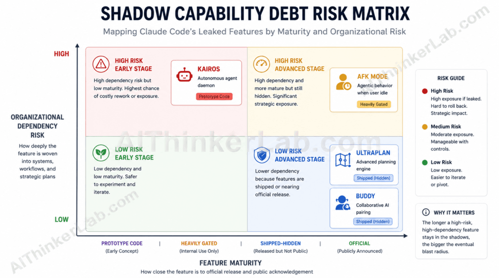 Shadow capability debt risk matrix for leaked Claude Code features, May 2026