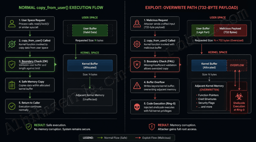 copy_from_user boundary overflow diagram showing the 2026 Linux zero-day exploit memory attack path