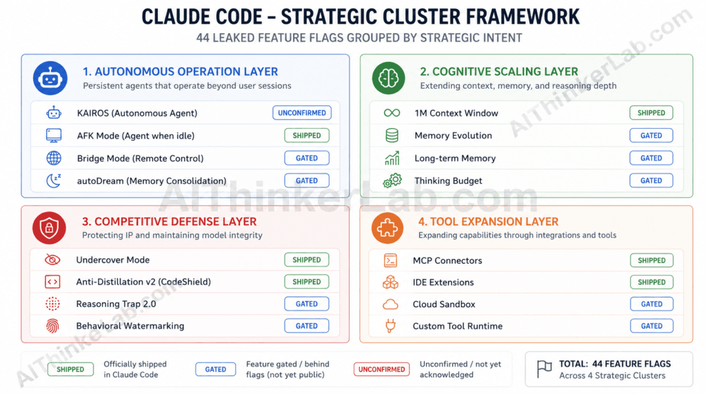 Claude Code 2026 leaked feature flags grouped into four strategic clusters