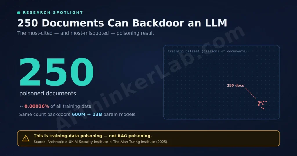 Stat visualization showing 250 poisoned documents equal 0.00016 percent of an LLM training dataset.