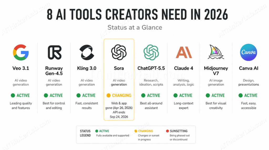 Comparison strip of the best AI tools for content creators in 2026 with active and sunsetting status indicators