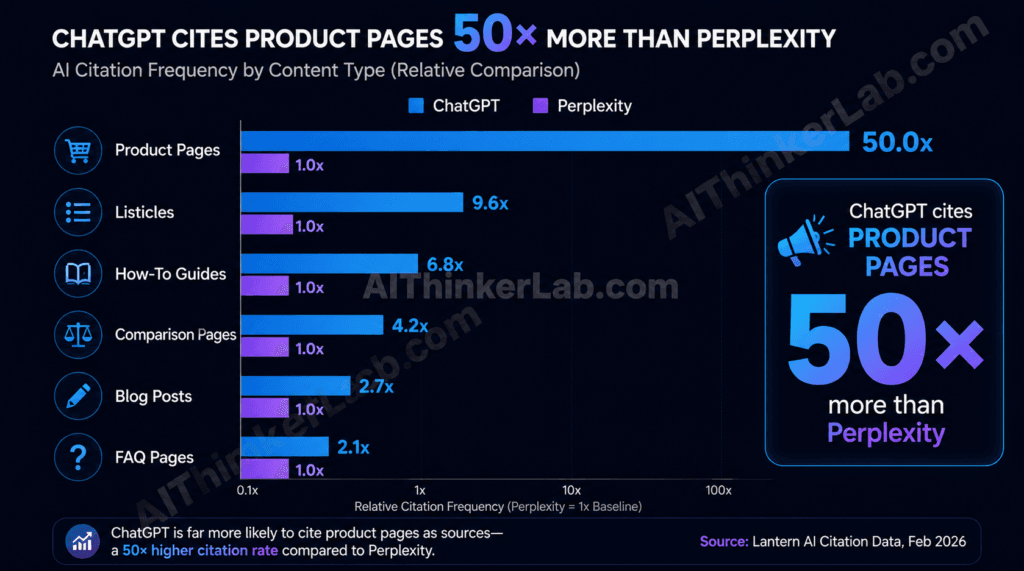 ChatGPT vs Perplexity citation rates by content type 2026 — ChatGPT cites product pages 50x more often than Perplexity (Lantern AI citation data, Feb 2026).