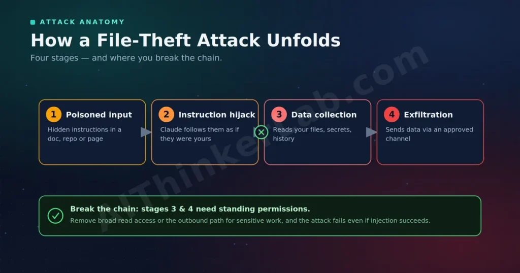 Four-stage Claude file theft attack chain infographic with the defensive break point highlighted.