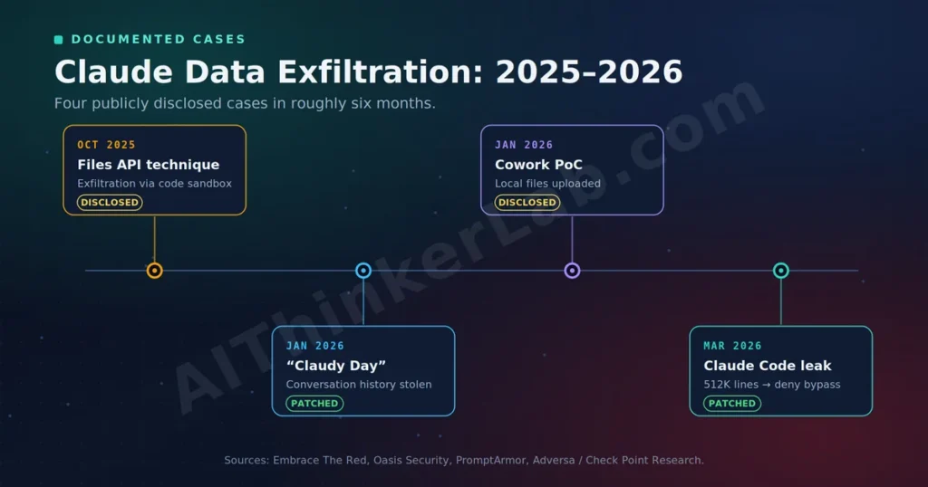 Timeline of documented Claude data exfiltration cases from October 2025 to March 2026.