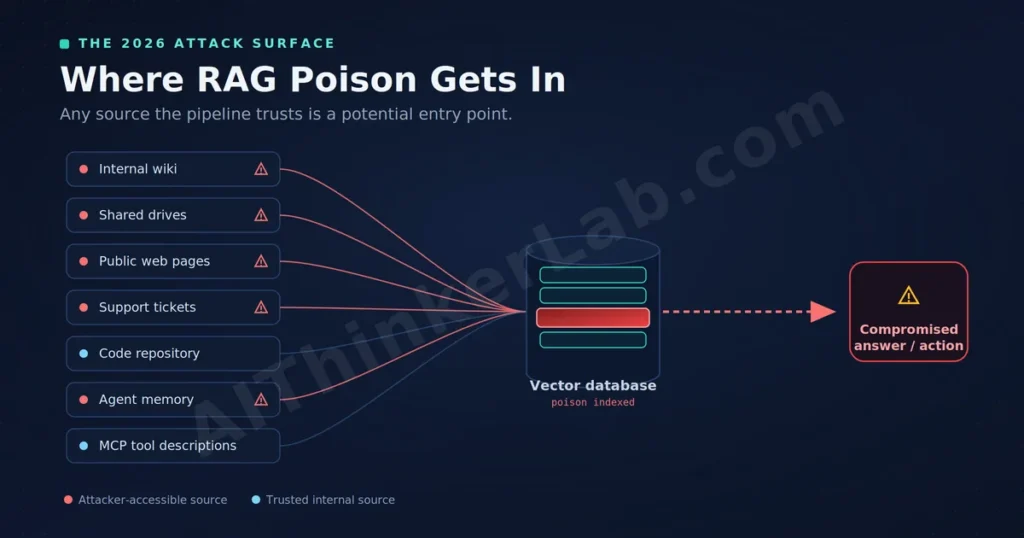 Map of RAG poisoning entry points feeding a vector database, including wikis, the public web, and agent memory.
