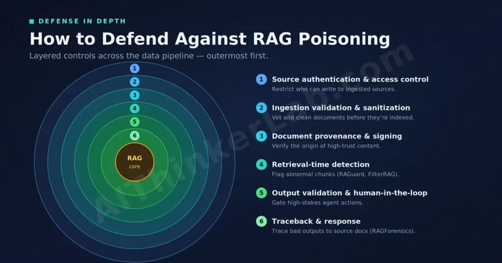 Layered defense-in-depth infographic for preventing RAG poisoning across the data pipeline.
