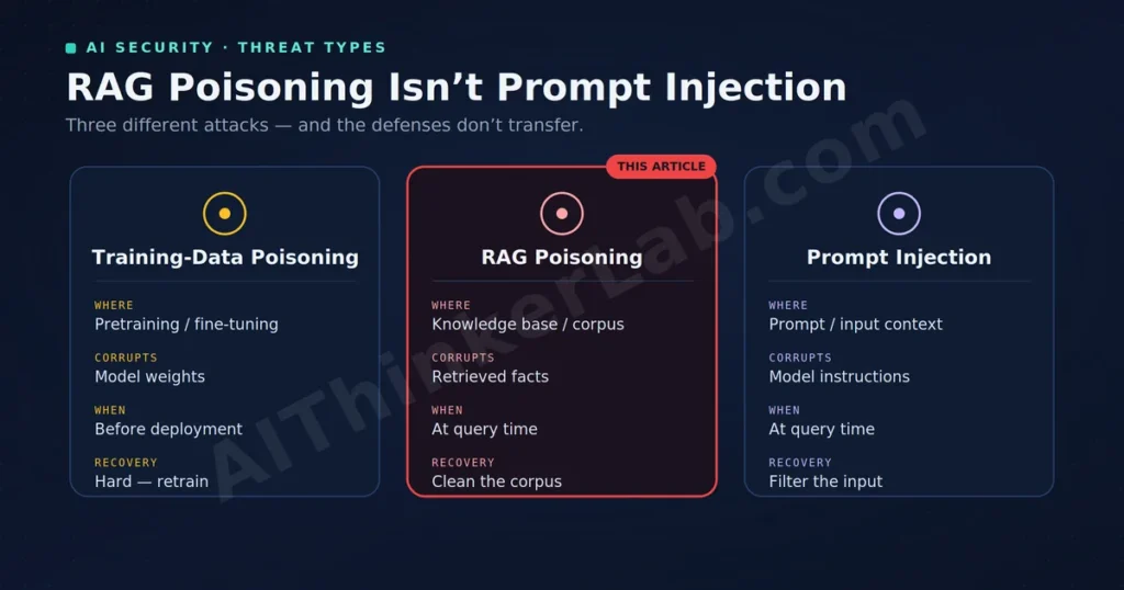 Comparison of RAG poisoning, training-data poisoning, and prompt injection across attack point and effect.