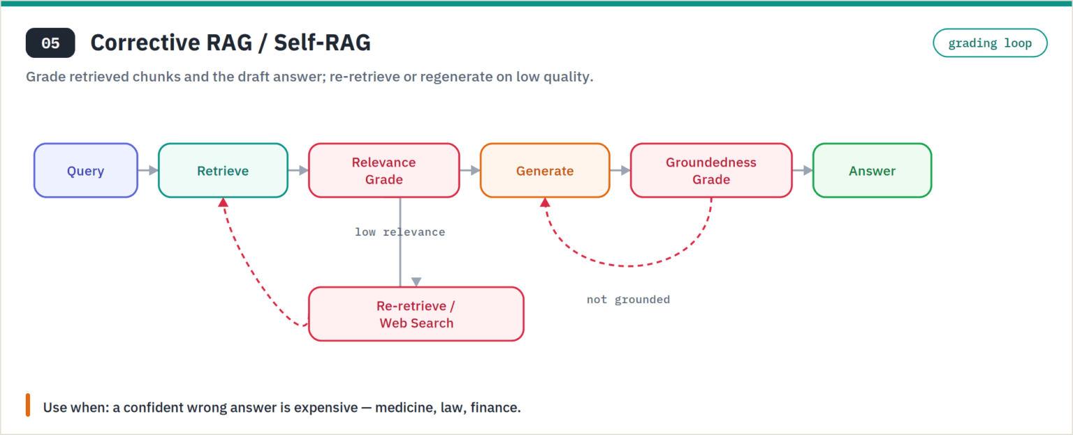 How to Build RAG Systems in 2026: 8 Architecture Patterns