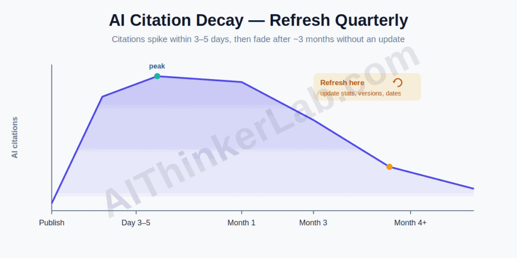 AI citation decay curve — refresh content quarterly to stay cited