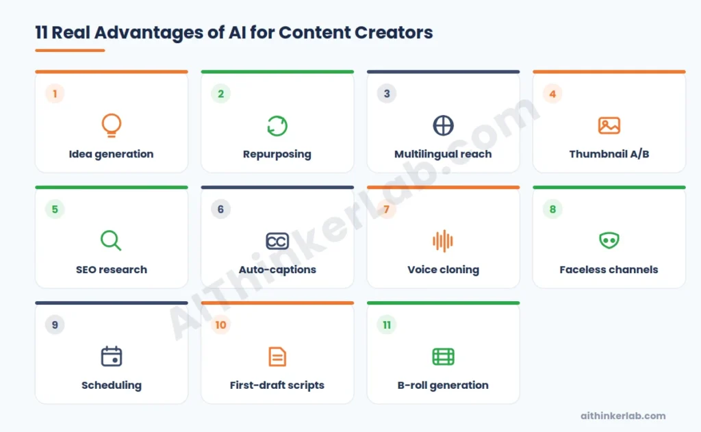 Grid of 11 real AI advantages for content creators, from idea generation to B-roll.
