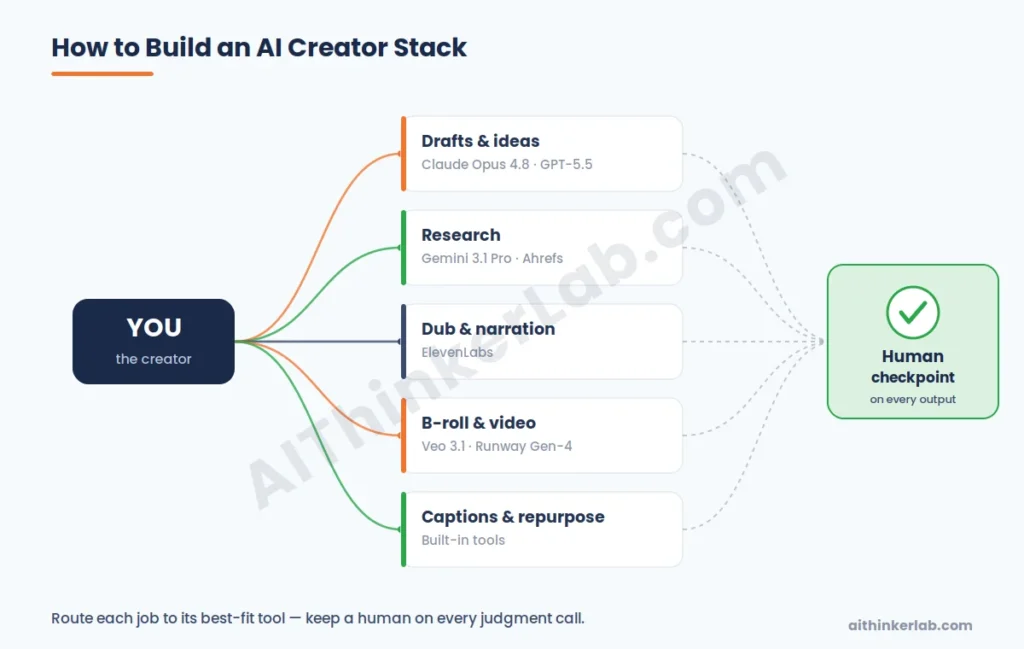 AI creator stack routing diagram sending each job to its best-fit tool with a human checkpoint.
