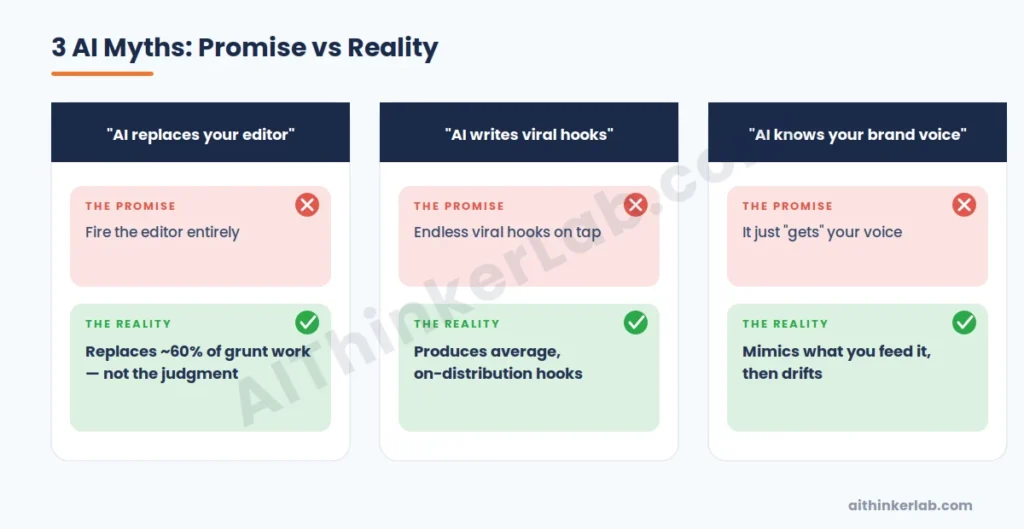 Three AI myths for creators shown as promise versus reality cards.