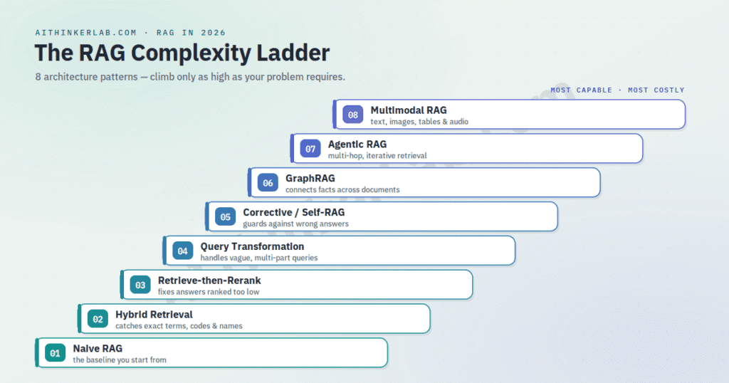 Build RAG Systems 8 patterns ladder
