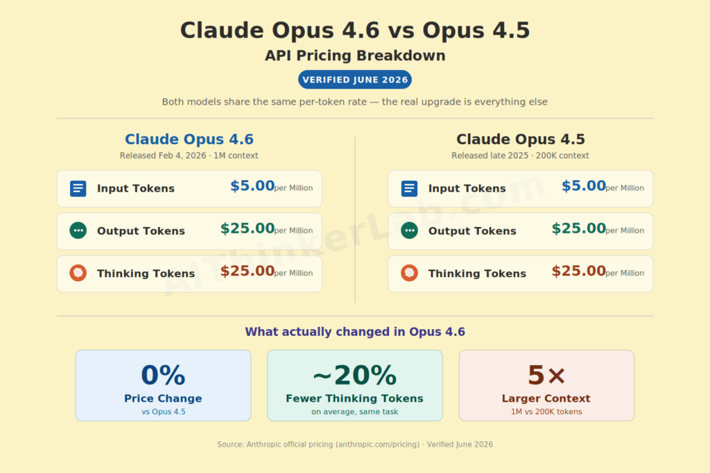 Claude Opus 4.6 vs Opus 4.5 API pricing comparison — both $5 input / $25 output per million tokens, with Opus 4.6 offering 20% fewer thinking tokens and 5× larger context. Verified June 2026.