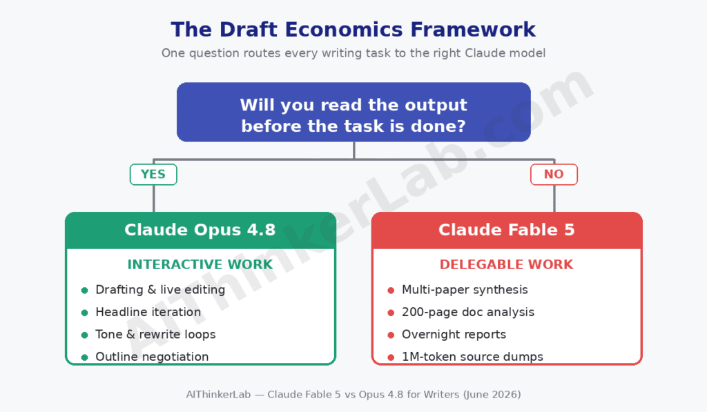 Draft Economics decision tree for choosing between interactive and delegable AI writing tasks