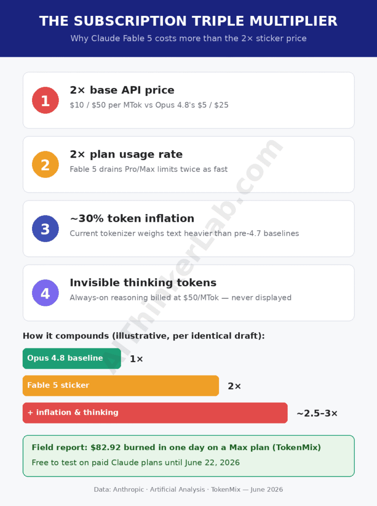 Infographic of three hidden cost multipliers in Claude Fable 5 for subscription users