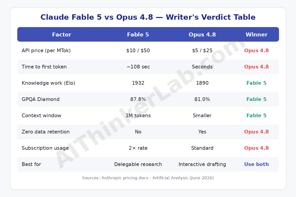 Comparison table of Claude Fable 5 and Opus 4.8 pricing, speed, and verdicts for writers