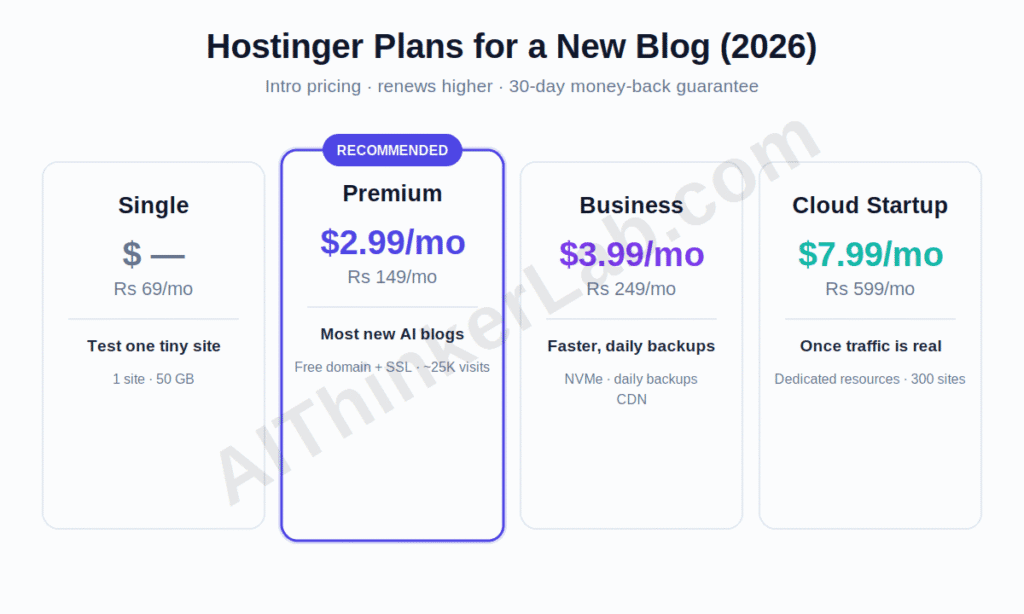 Hostinger hosting plans and prices for a new blog in 2026