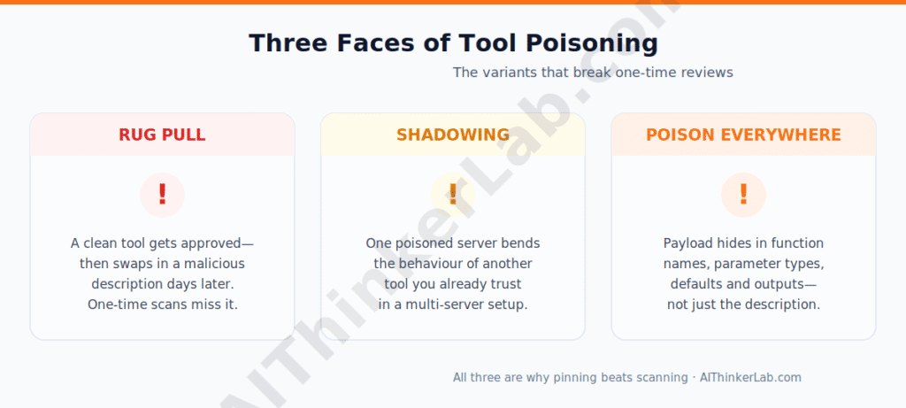 Three MCP tool poisoning variants: rug pulls, shadowing attacks, and schema or output poisoning.