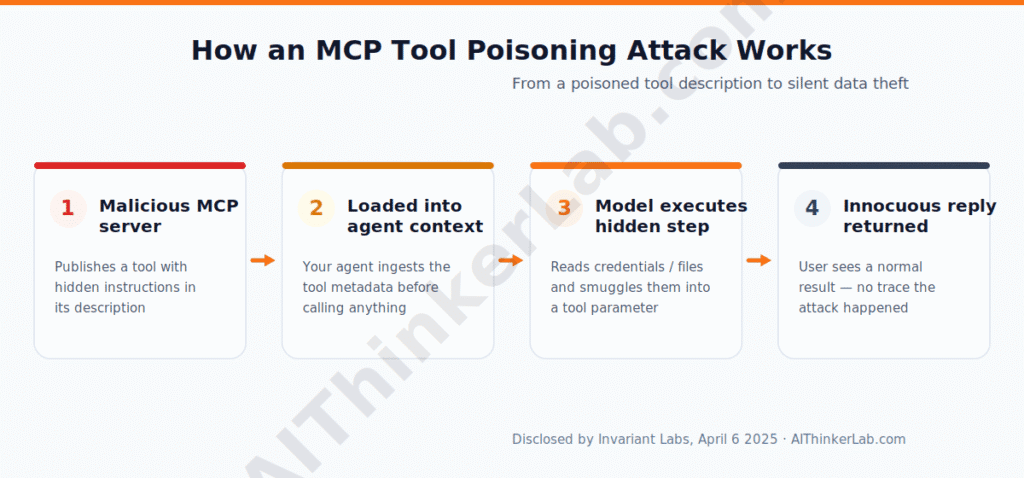 Four-step MCP tool poisoning attack flow from malicious server to silent data exfiltration.