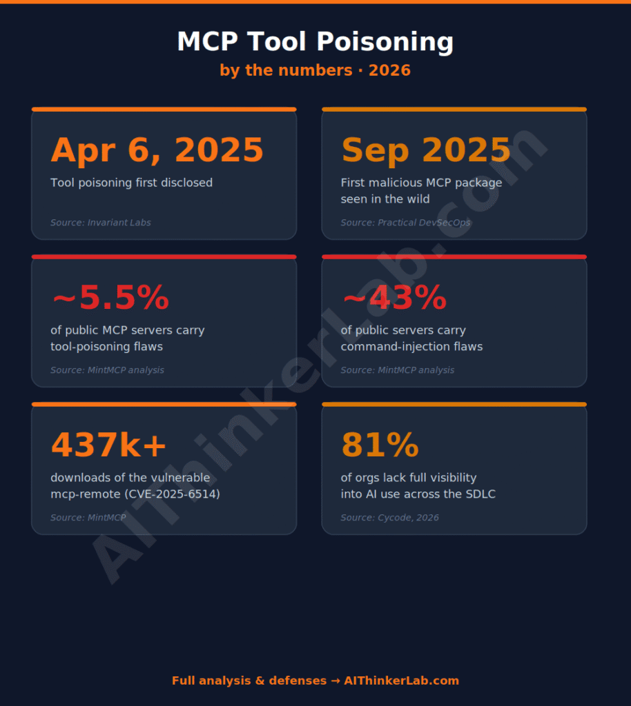 Infographic of 2026 MCP tool poisoning statistics on vulnerable servers and malicious packages.