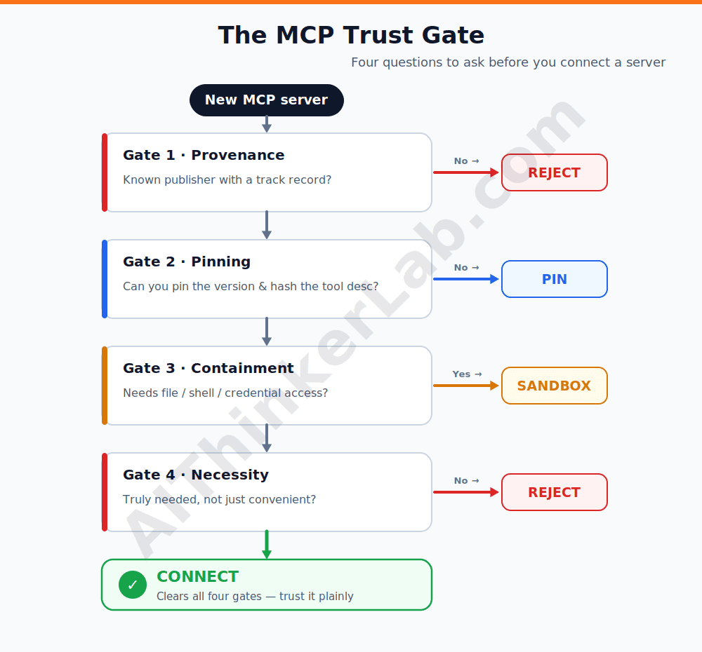 CP Trust Gate decision tree for vetting MCP servers before connecting them to an AI agent.