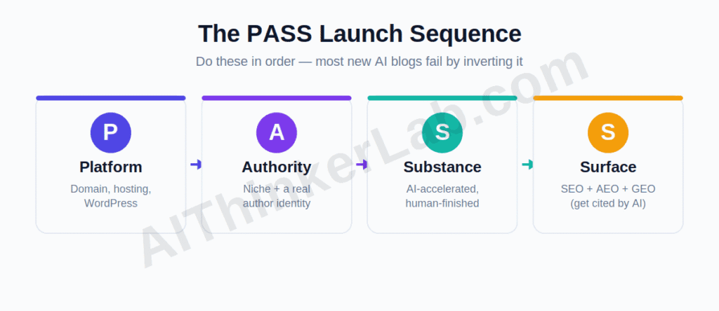 PASS framework to start an AI blog: Platform, Authority, Substance, Surface