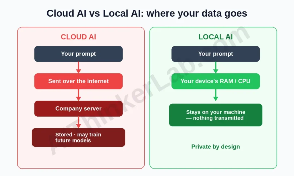 Cloud AI sends data to servers while local AI keeps prompts on your device