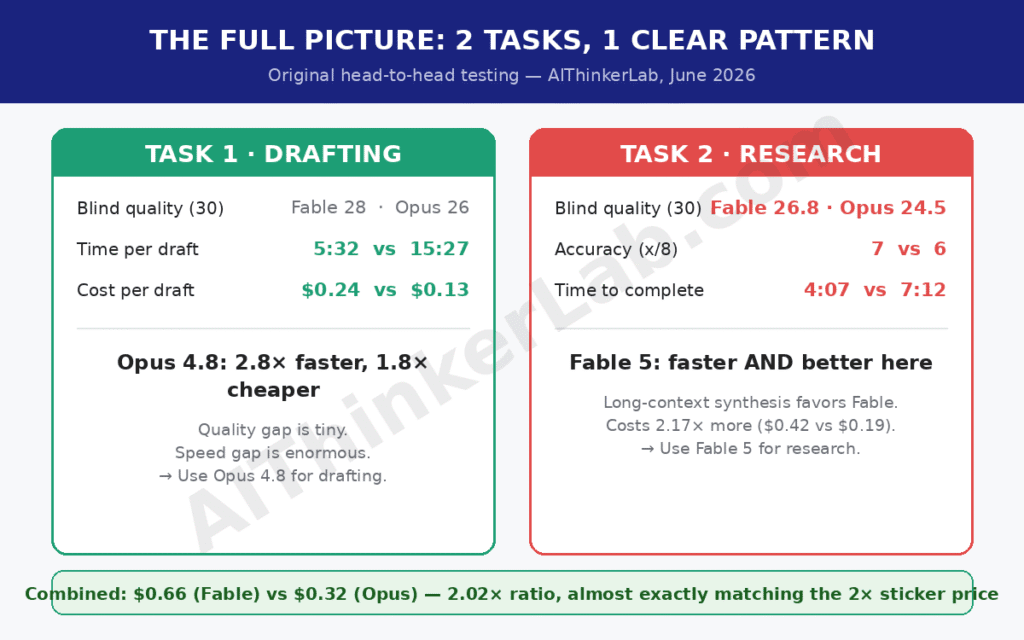 fable-5-vs-opus-4-8-combined-verdict