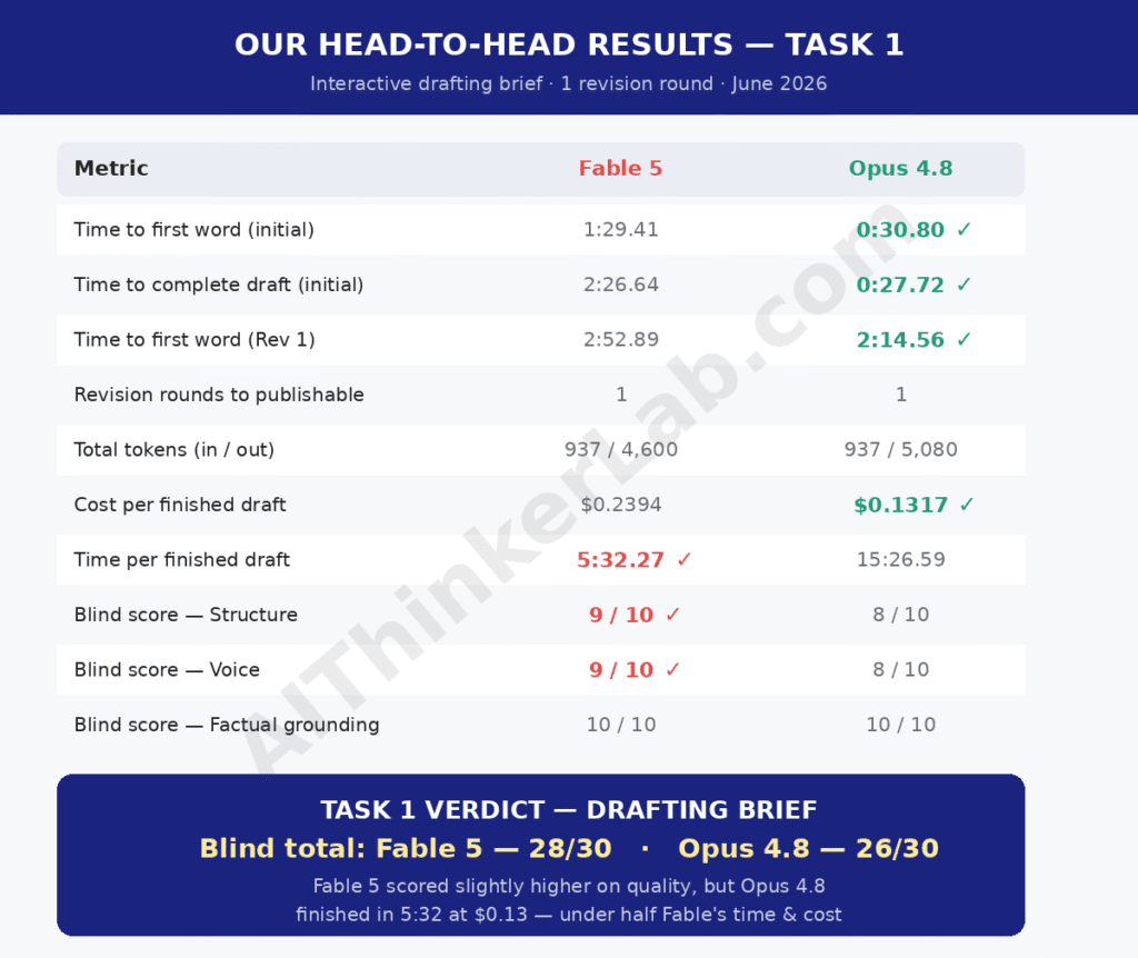 fable-5-vs-opus-4-8-task1-drafting-results