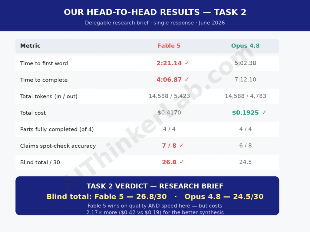 fable-5-vs-opus-4-8-task2-research-results