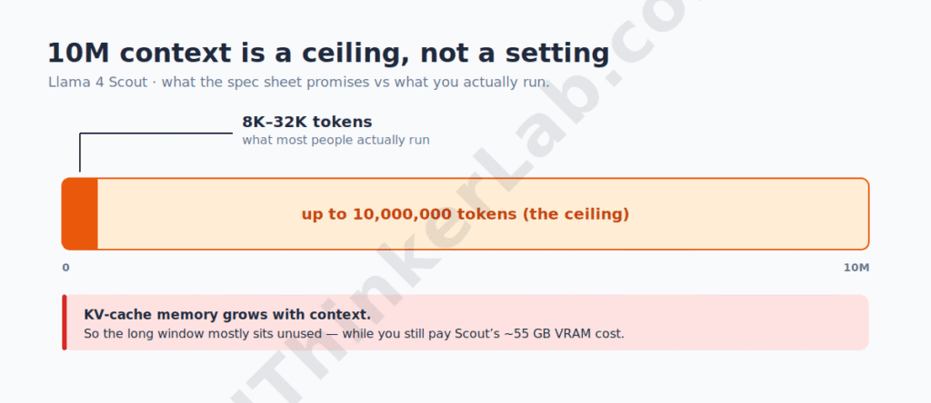 Llama 4 Scout 10M-token context ceiling versus the range most local users actually use.